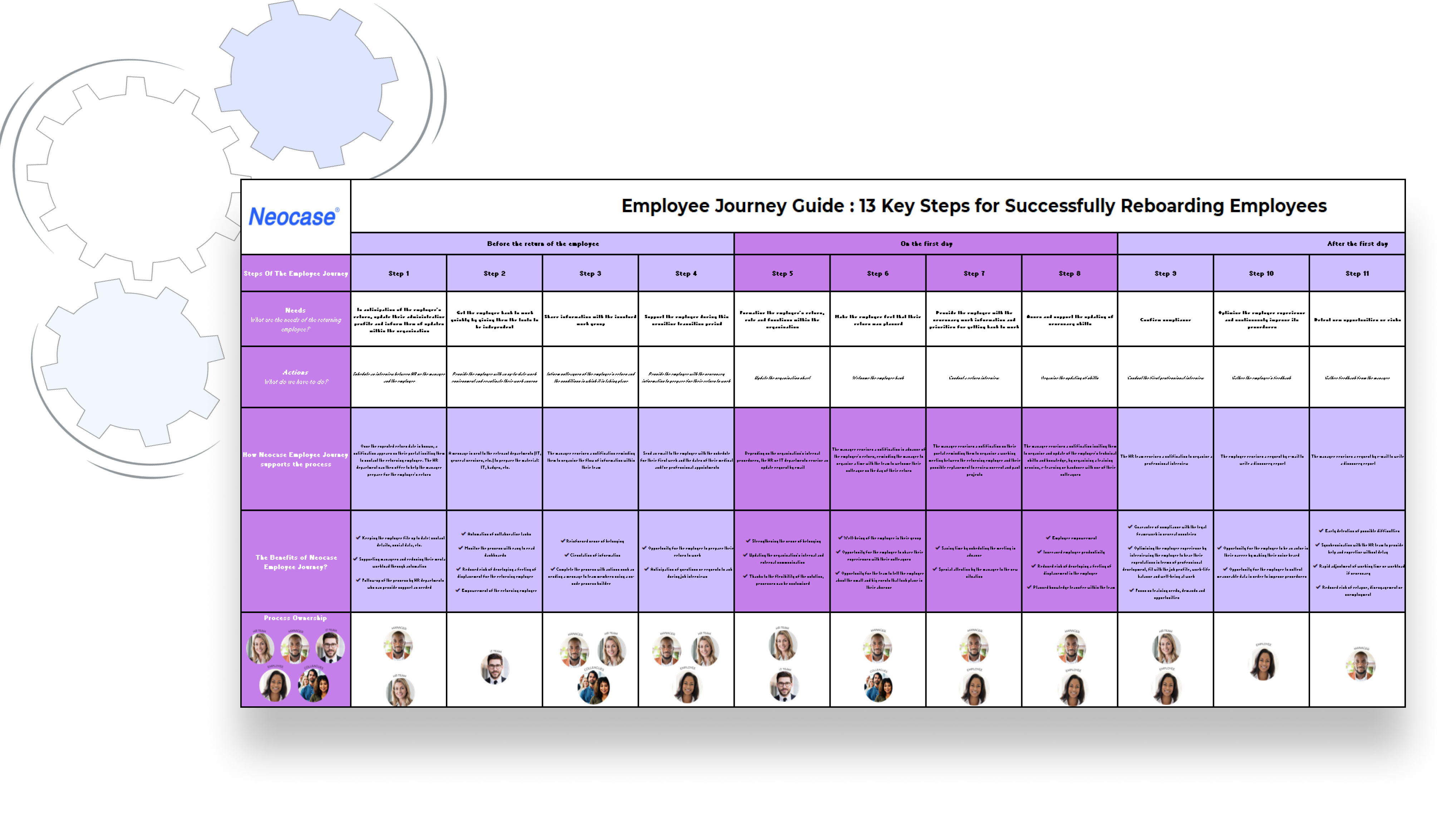 Comment réussir le Reboarding de vos employés en 13 étapes ?